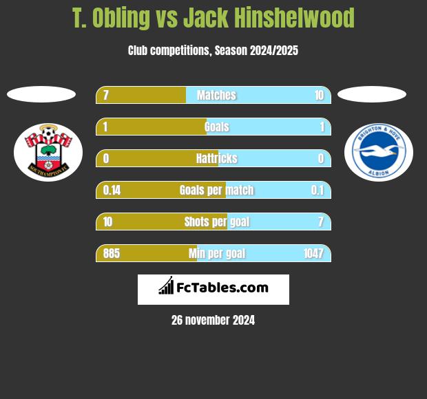 T. Obling vs Jack Hinshelwood h2h player stats