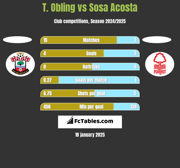 T. Obling vs Sosa Acosta h2h player stats