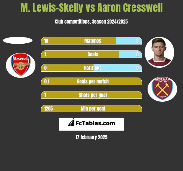 M. Lewis-Skelly vs Aaron Cresswell h2h player stats