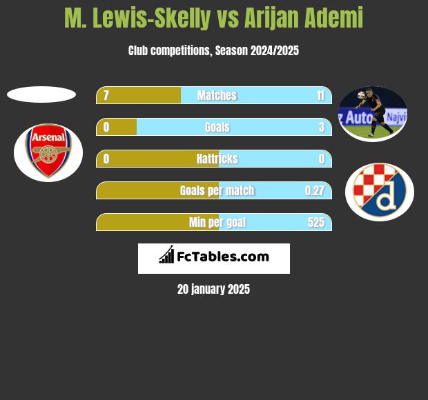 M. Lewis-Skelly vs Arijan Ademi h2h player stats