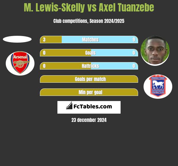 M. Lewis-Skelly vs Axel Tuanzebe h2h player stats