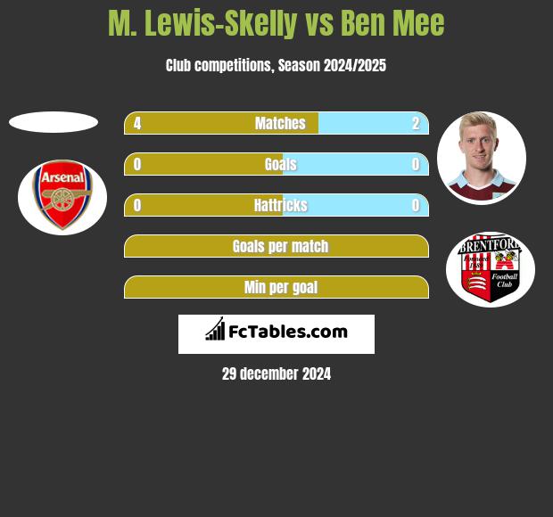 M. Lewis-Skelly vs Ben Mee h2h player stats