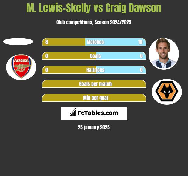 M. Lewis-Skelly vs Craig Dawson h2h player stats