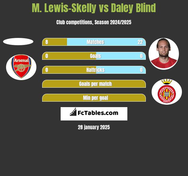 M. Lewis-Skelly vs Daley Blind h2h player stats