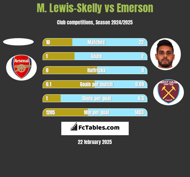 M. Lewis-Skelly vs Emerson h2h player stats