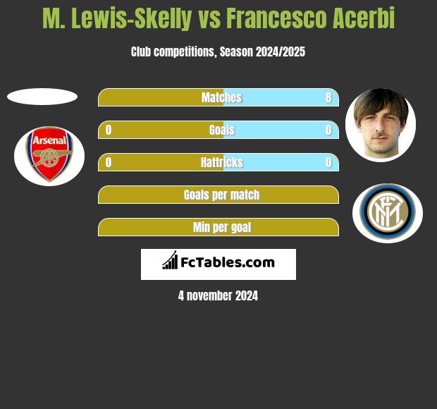 M. Lewis-Skelly vs Francesco Acerbi h2h player stats