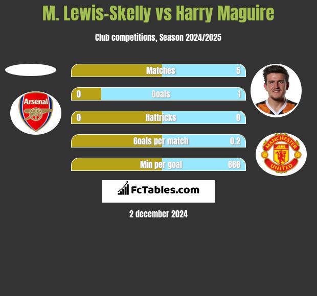 M. Lewis-Skelly vs Harry Maguire h2h player stats