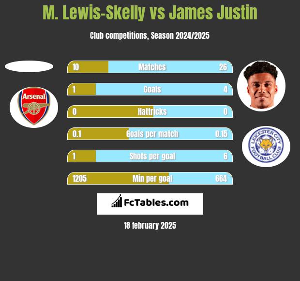 M. Lewis-Skelly vs James Justin h2h player stats