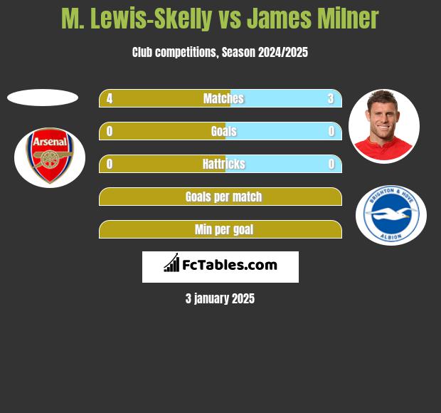 M. Lewis-Skelly vs James Milner h2h player stats