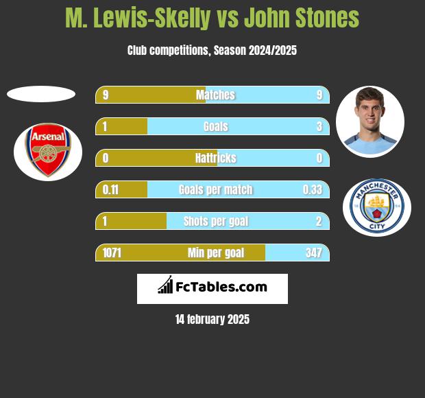 M. Lewis-Skelly vs John Stones h2h player stats