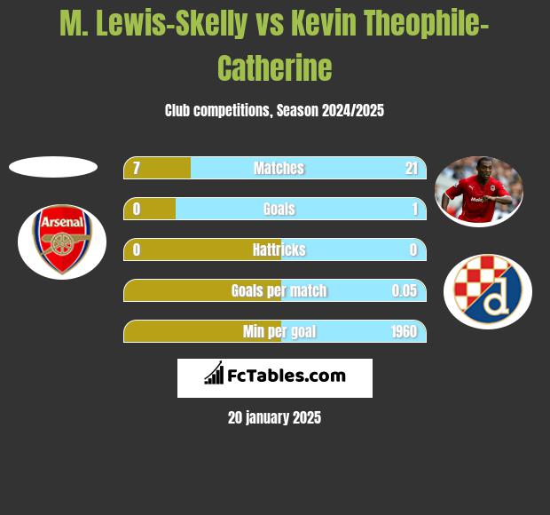 M. Lewis-Skelly vs Kevin Theophile-Catherine h2h player stats