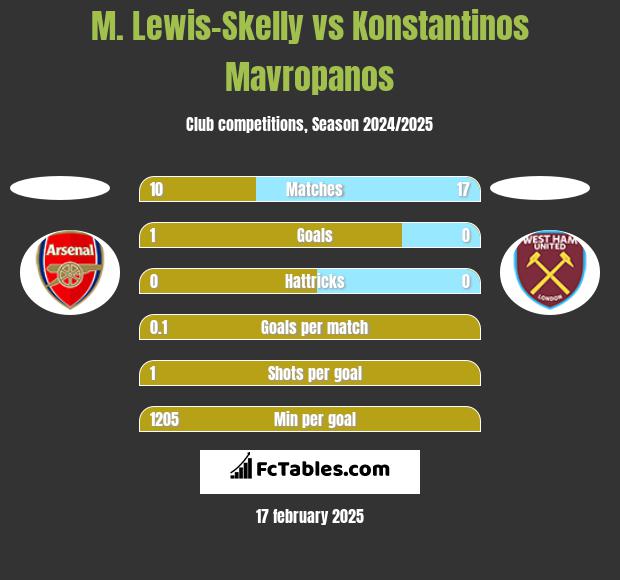 M. Lewis-Skelly vs Konstantinos Mavropanos h2h player stats