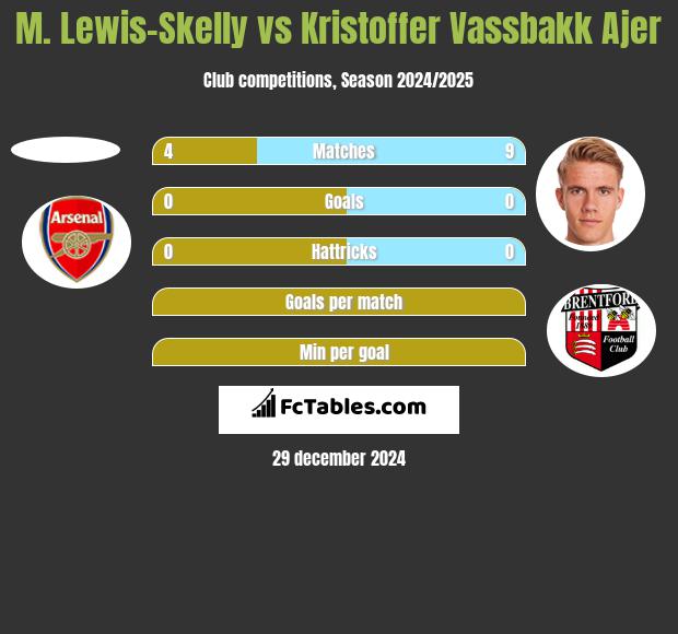 M. Lewis-Skelly vs Kristoffer Vassbakk Ajer h2h player stats