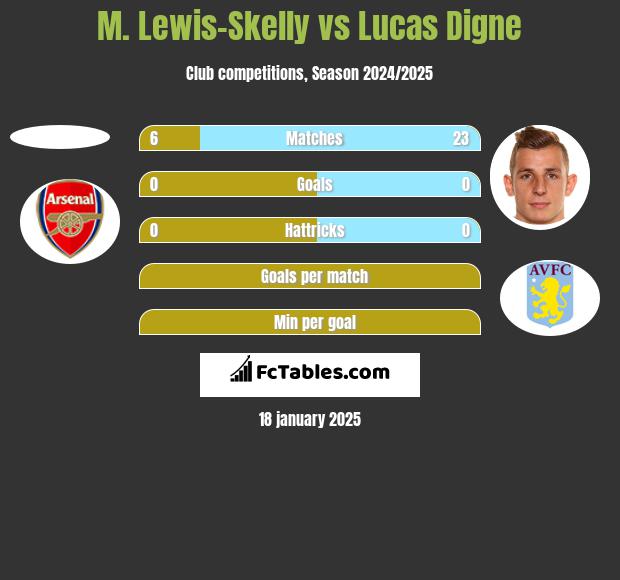 M. Lewis-Skelly vs Lucas Digne h2h player stats