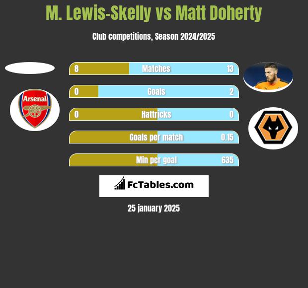 M. Lewis-Skelly vs Matt Doherty h2h player stats