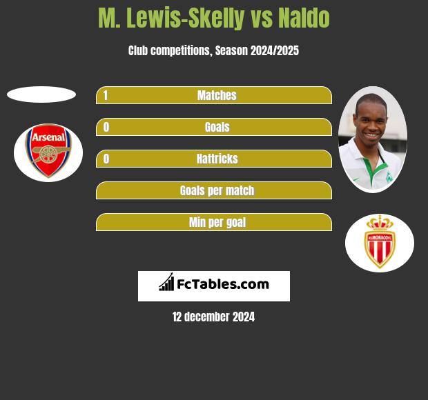 M. Lewis-Skelly vs Naldo h2h player stats