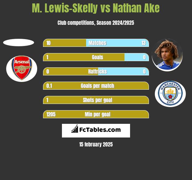 M. Lewis-Skelly vs Nathan Ake h2h player stats