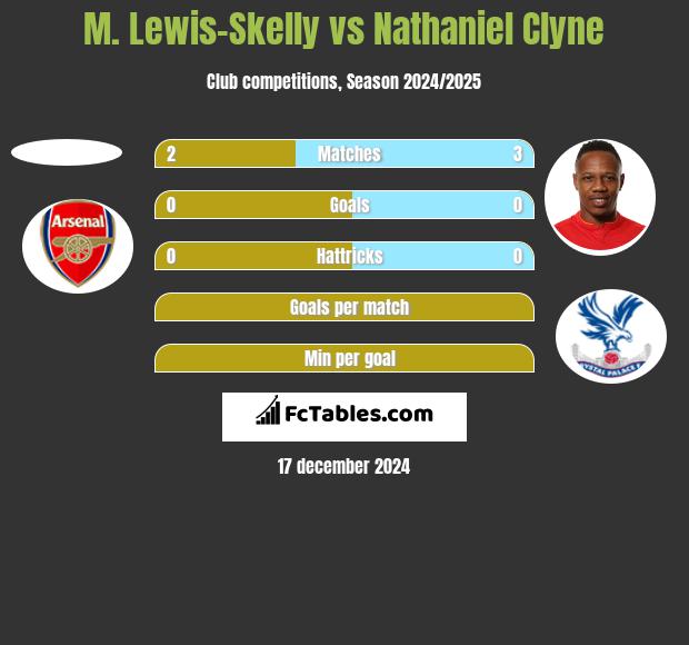 M. Lewis-Skelly vs Nathaniel Clyne h2h player stats