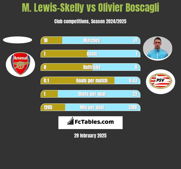 M. Lewis-Skelly vs Olivier Boscagli h2h player stats