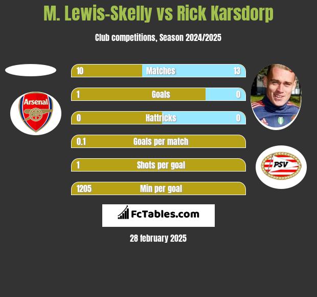 M. Lewis-Skelly vs Rick Karsdorp h2h player stats