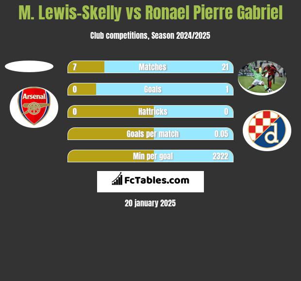 M. Lewis-Skelly vs Ronael Pierre Gabriel h2h player stats