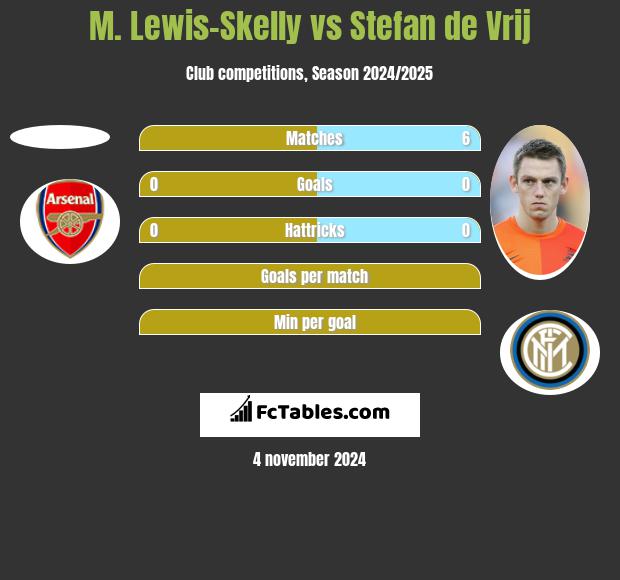 M. Lewis-Skelly vs Stefan de Vrij h2h player stats