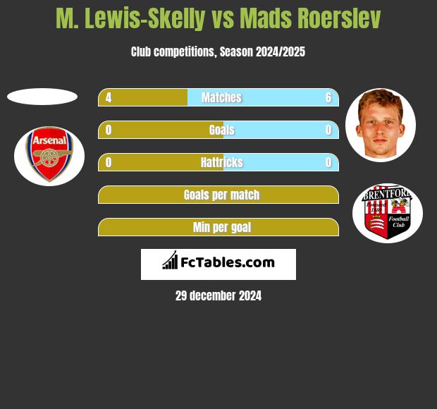 M. Lewis-Skelly vs Mads Roerslev h2h player stats