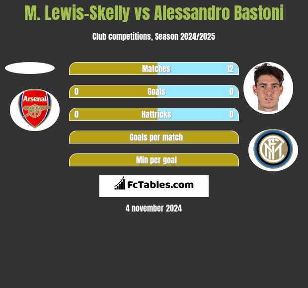 M. Lewis-Skelly vs Alessandro Bastoni h2h player stats