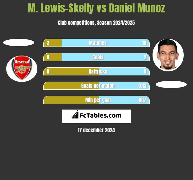 M. Lewis-Skelly vs Daniel Munoz h2h player stats