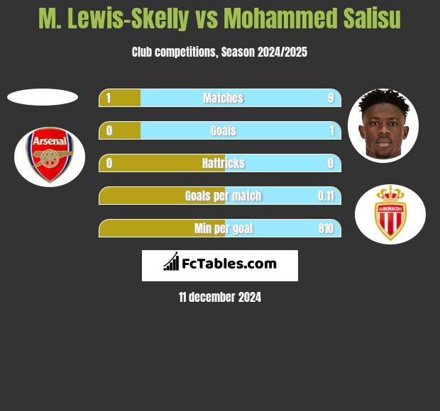 M. Lewis-Skelly vs Mohammed Salisu h2h player stats