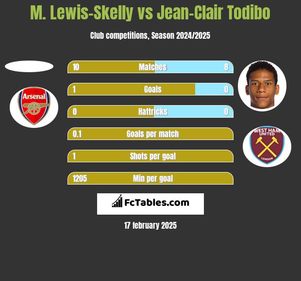 M. Lewis-Skelly vs Jean-Clair Todibo h2h player stats