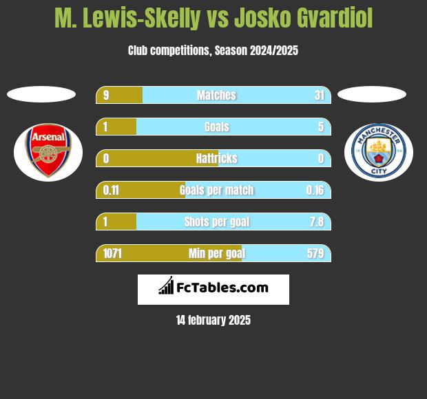 M. Lewis-Skelly vs Josko Gvardiol h2h player stats