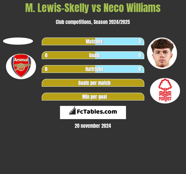 M. Lewis-Skelly vs Neco Williams h2h player stats