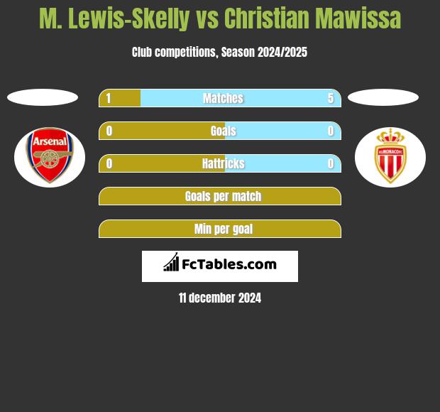 M. Lewis-Skelly vs Christian Mawissa h2h player stats