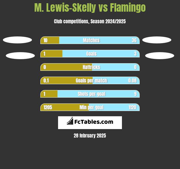 M. Lewis-Skelly vs Flamingo h2h player stats