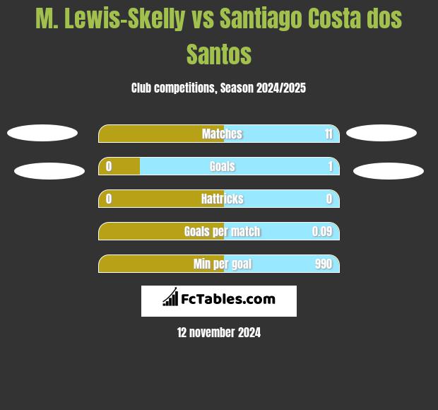 M. Lewis-Skelly vs Santiago Costa dos Santos h2h player stats