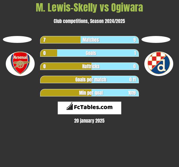 M. Lewis-Skelly vs Ogiwara h2h player stats