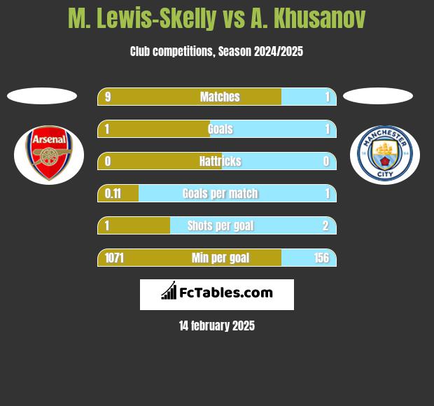 M. Lewis-Skelly vs A. Khusanov h2h player stats