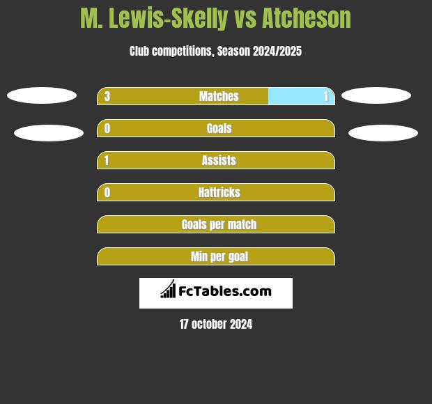 M. Lewis-Skelly vs Atcheson h2h player stats