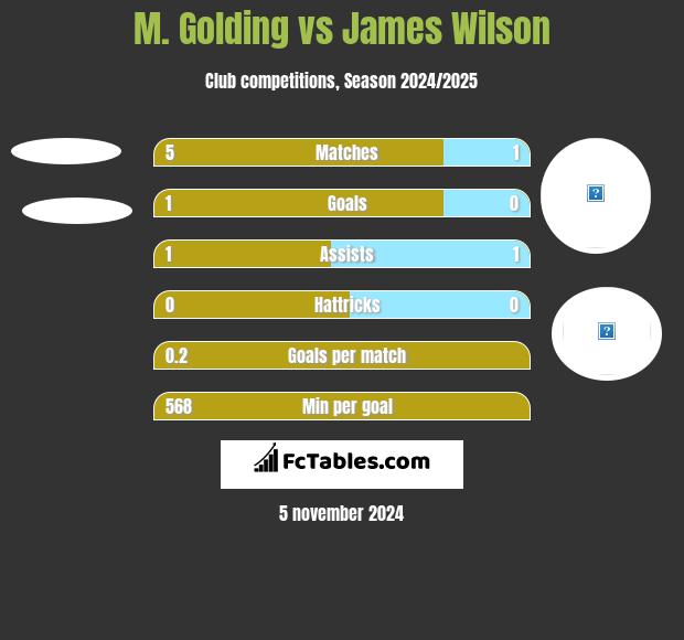 M. Golding vs James Wilson h2h player stats