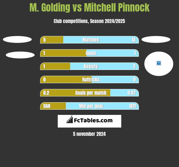 M. Golding vs Mitchell Pinnock h2h player stats