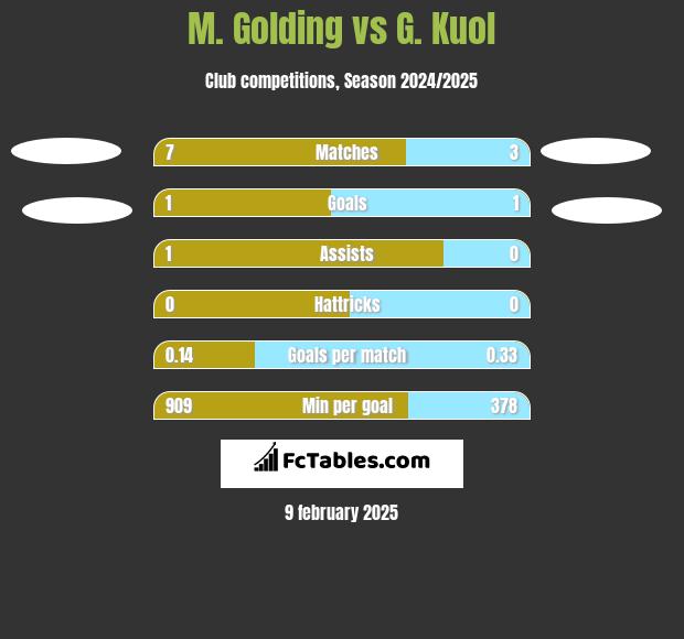 M. Golding vs G. Kuol h2h player stats