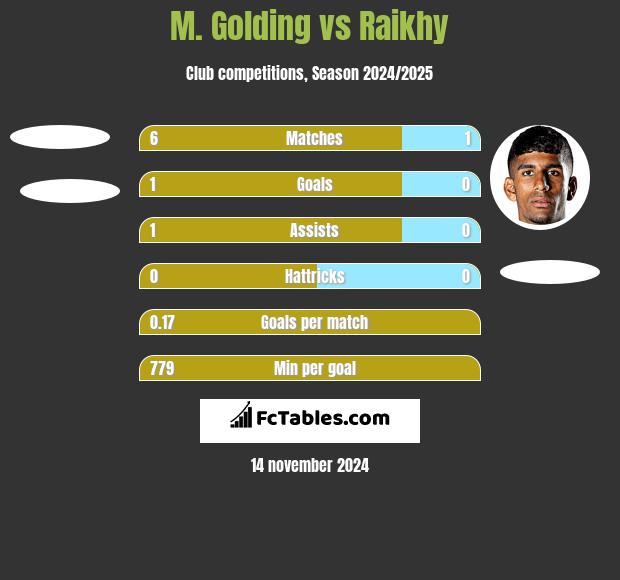 M. Golding vs Raikhy h2h player stats