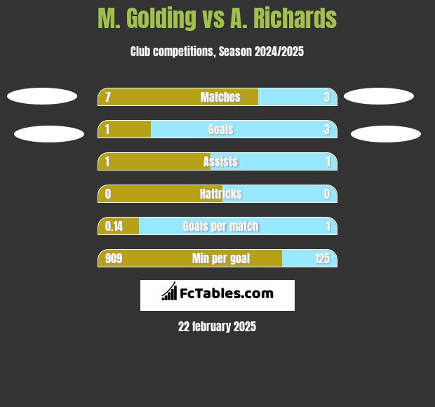 M. Golding vs A. Richards h2h player stats