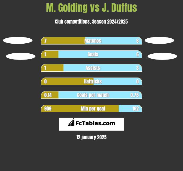 M. Golding vs J. Duffus h2h player stats