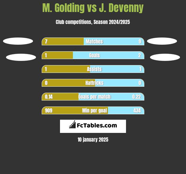 M. Golding vs J. Devenny h2h player stats