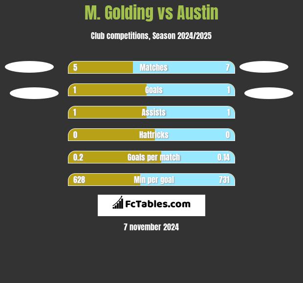 M. Golding vs Austin h2h player stats