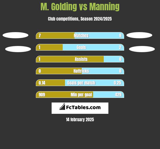 M. Golding vs Manning h2h player stats