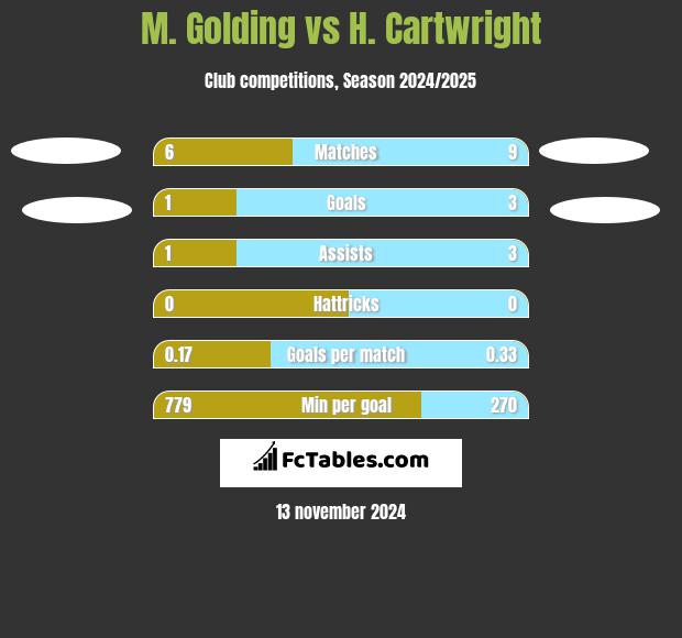 M. Golding vs H. Cartwright h2h player stats