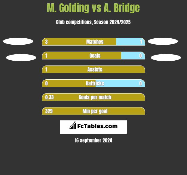 M. Golding vs A. Bridge h2h player stats